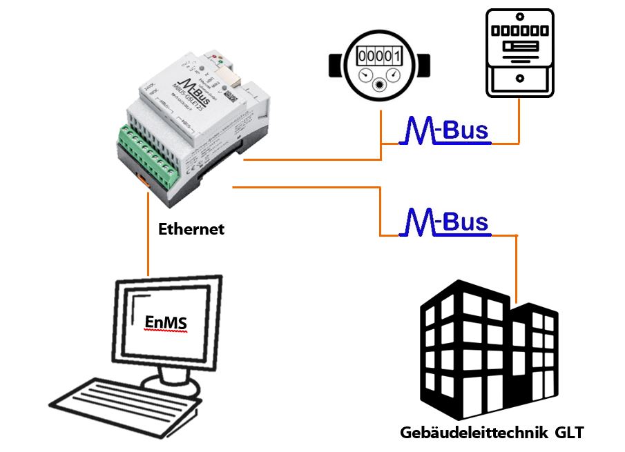 Erklär-Grafik zum MBUS-GSLE