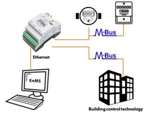 Explanation grafic to MBUS-GSLE