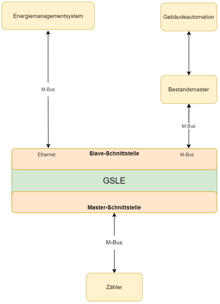 MBUS-GSLE Slave-Schnittstelle-DE