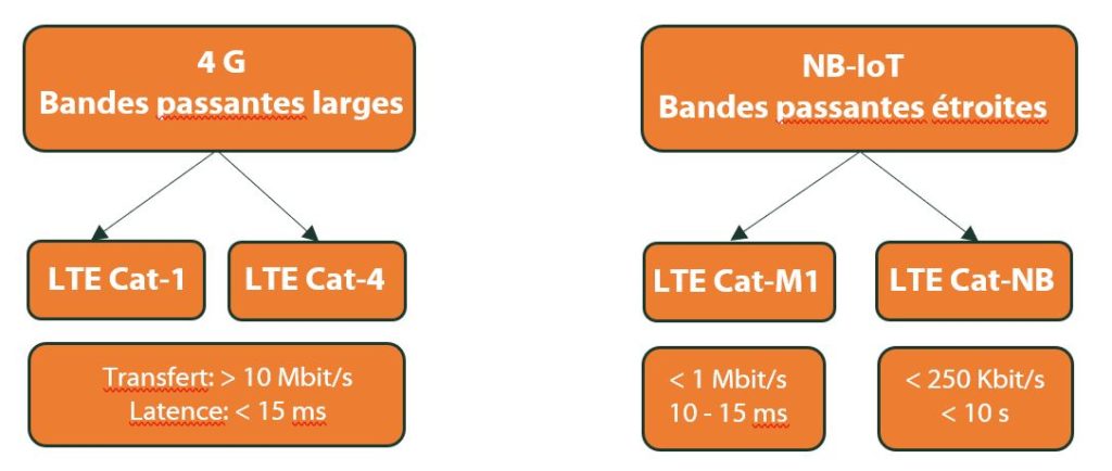 Comparaison 4G et NB-IoT